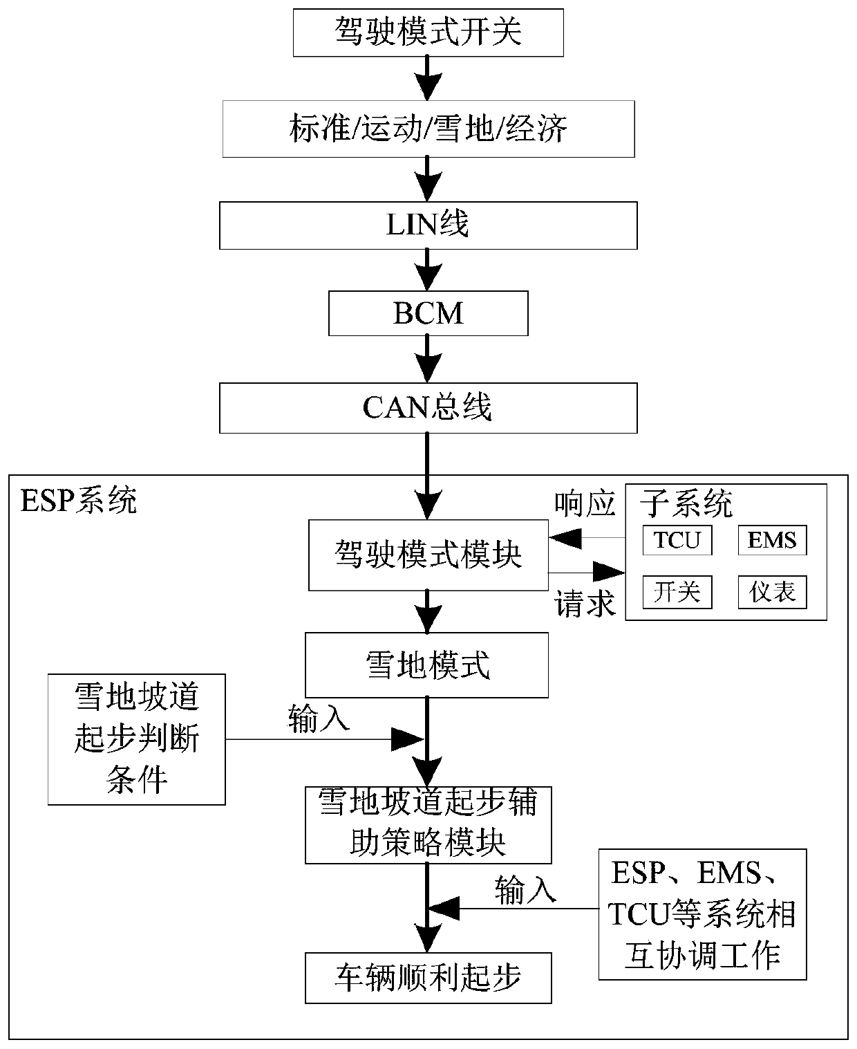 Hill start assistance method and device in snow mode