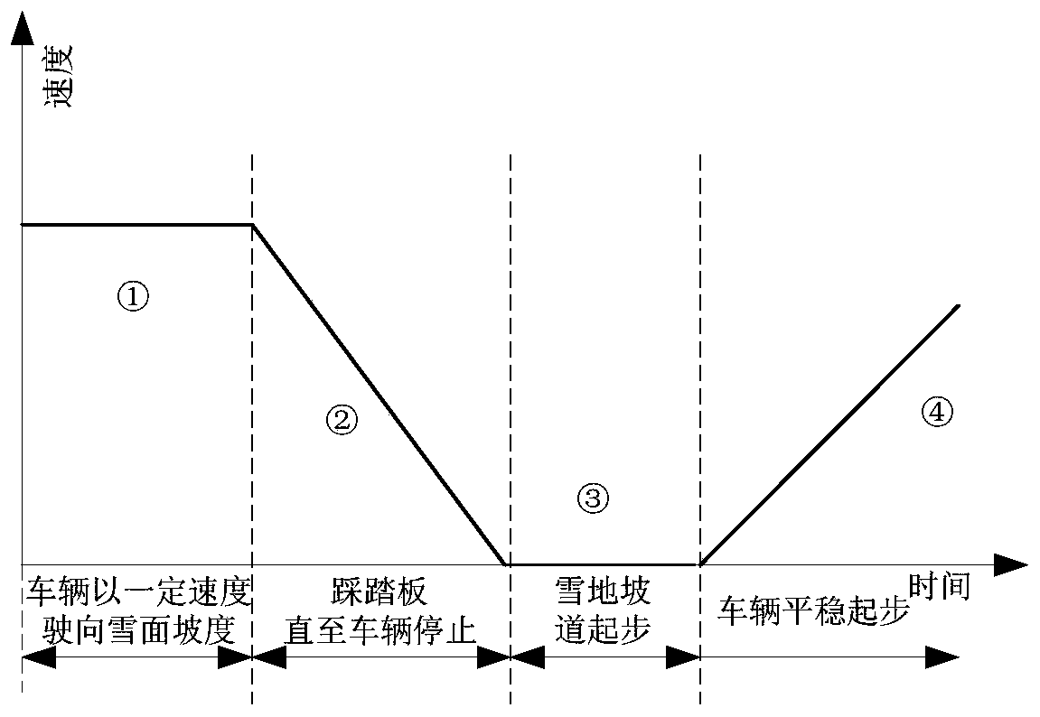 Hill start assistance method and device in snow mode