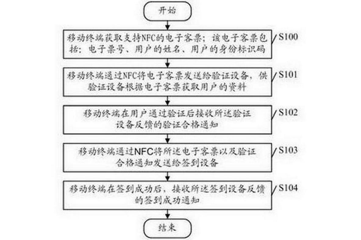 Electronic ticket verifying method, verification system and mobile terminal