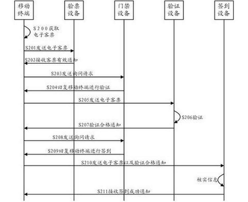 Electronic ticket verifying method, verification system and mobile terminal