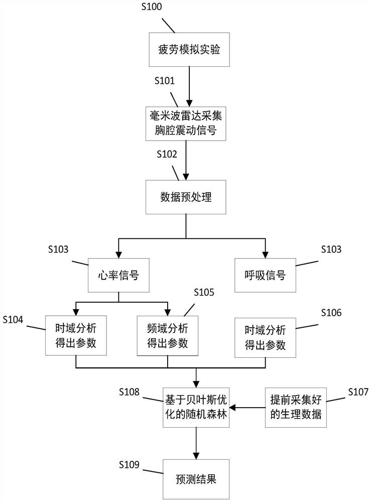 Non-contact driver fatigue detection method based on millimeter-wave radar