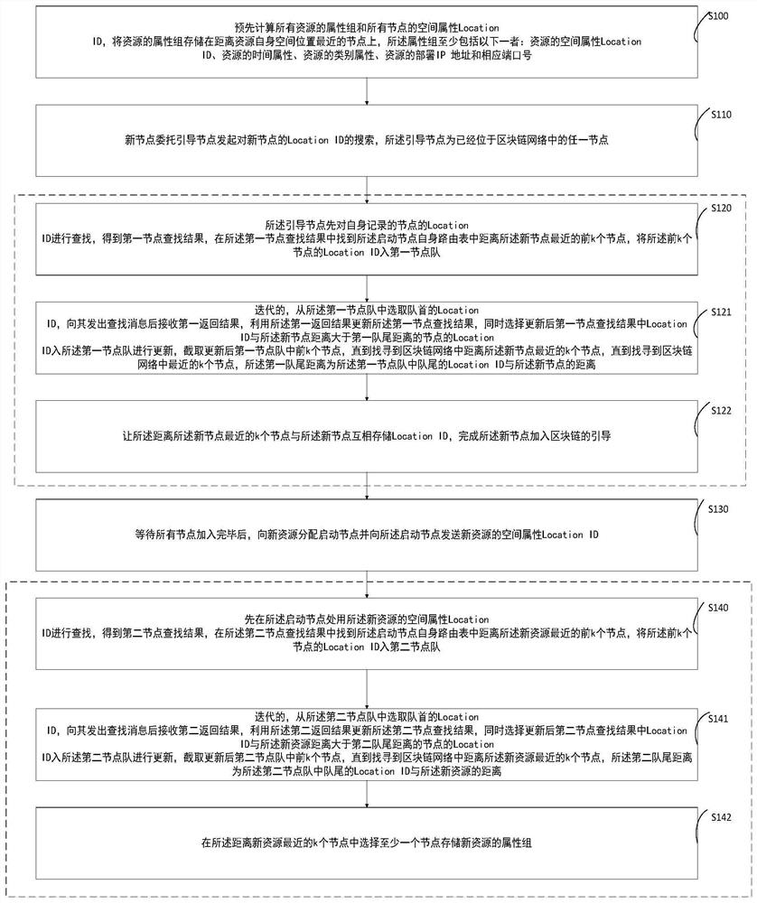 Networking method and device for blockchain-based smart contract resources