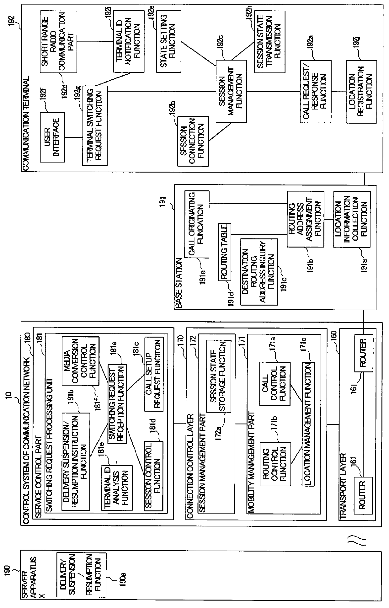 Control system of communication network