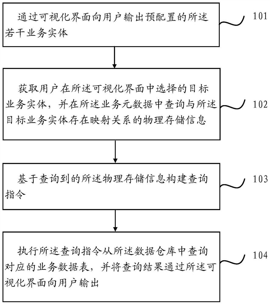 Data query method and device in data warehouse