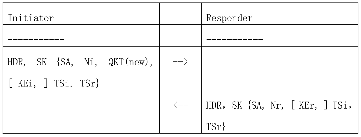 A method for using a quantum key through IKEv2 negotiation