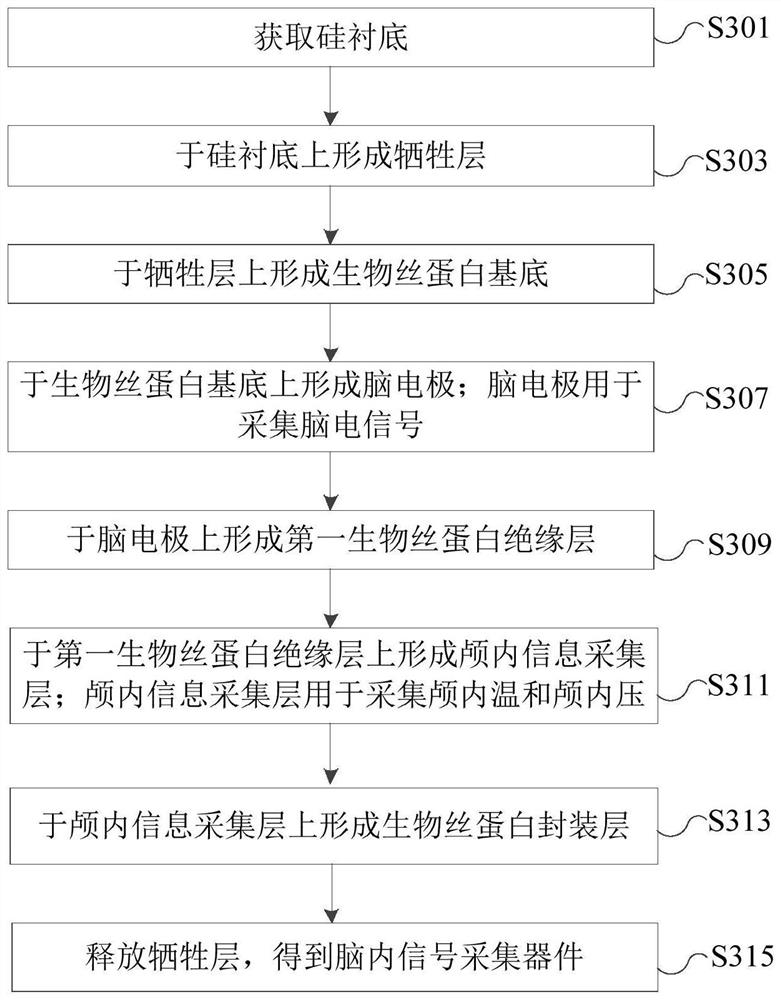 Intracerebral signal acquisition device, preparation method thereof and brain-computer interface