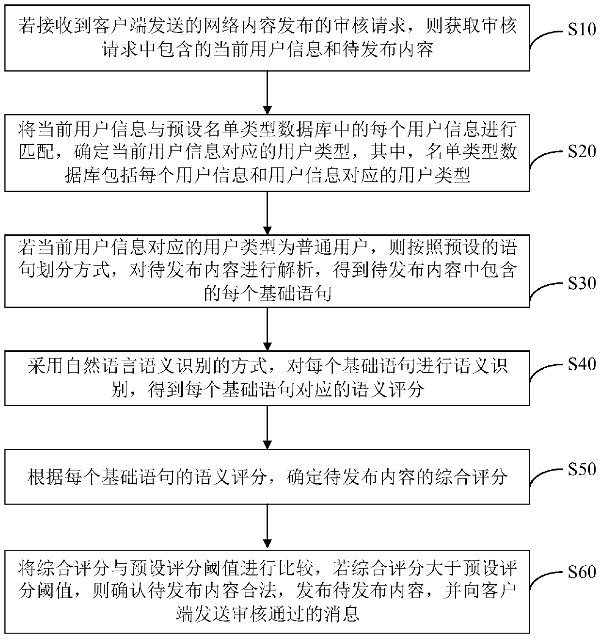 Network content release auditing method and device, computer equipment and storage medium