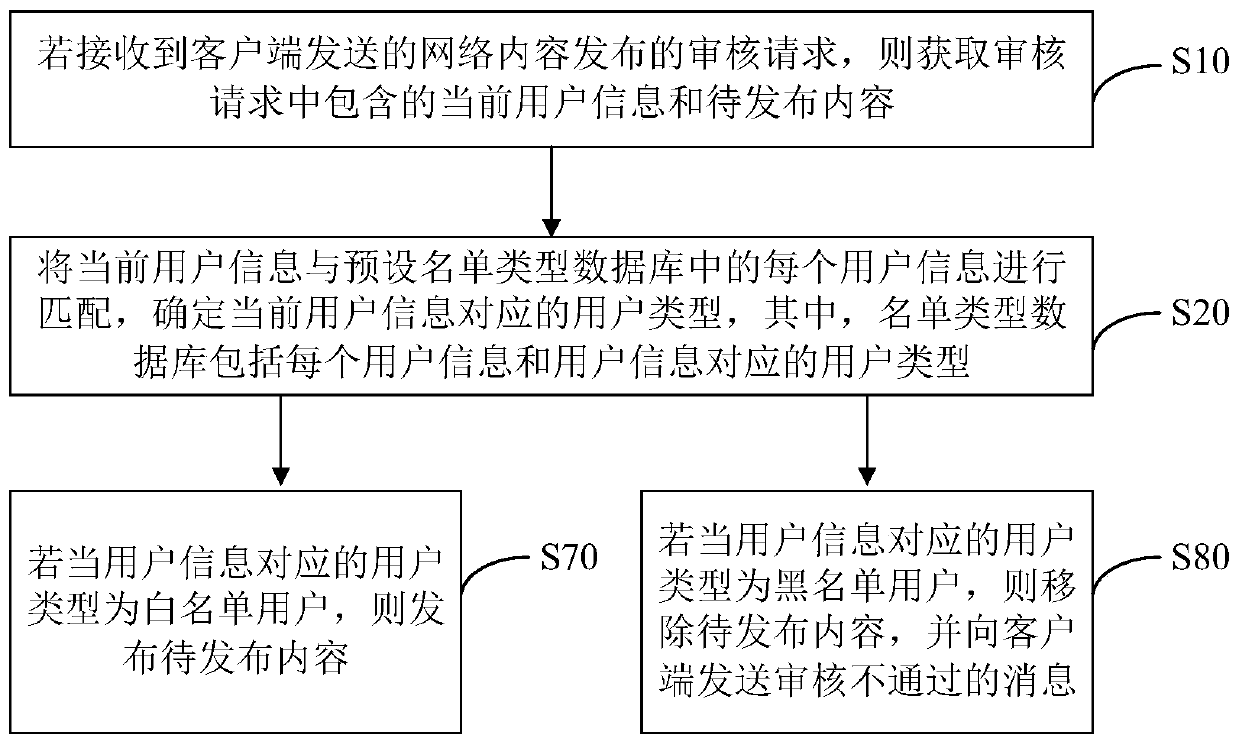 Network content release auditing method and device, computer equipment and storage medium