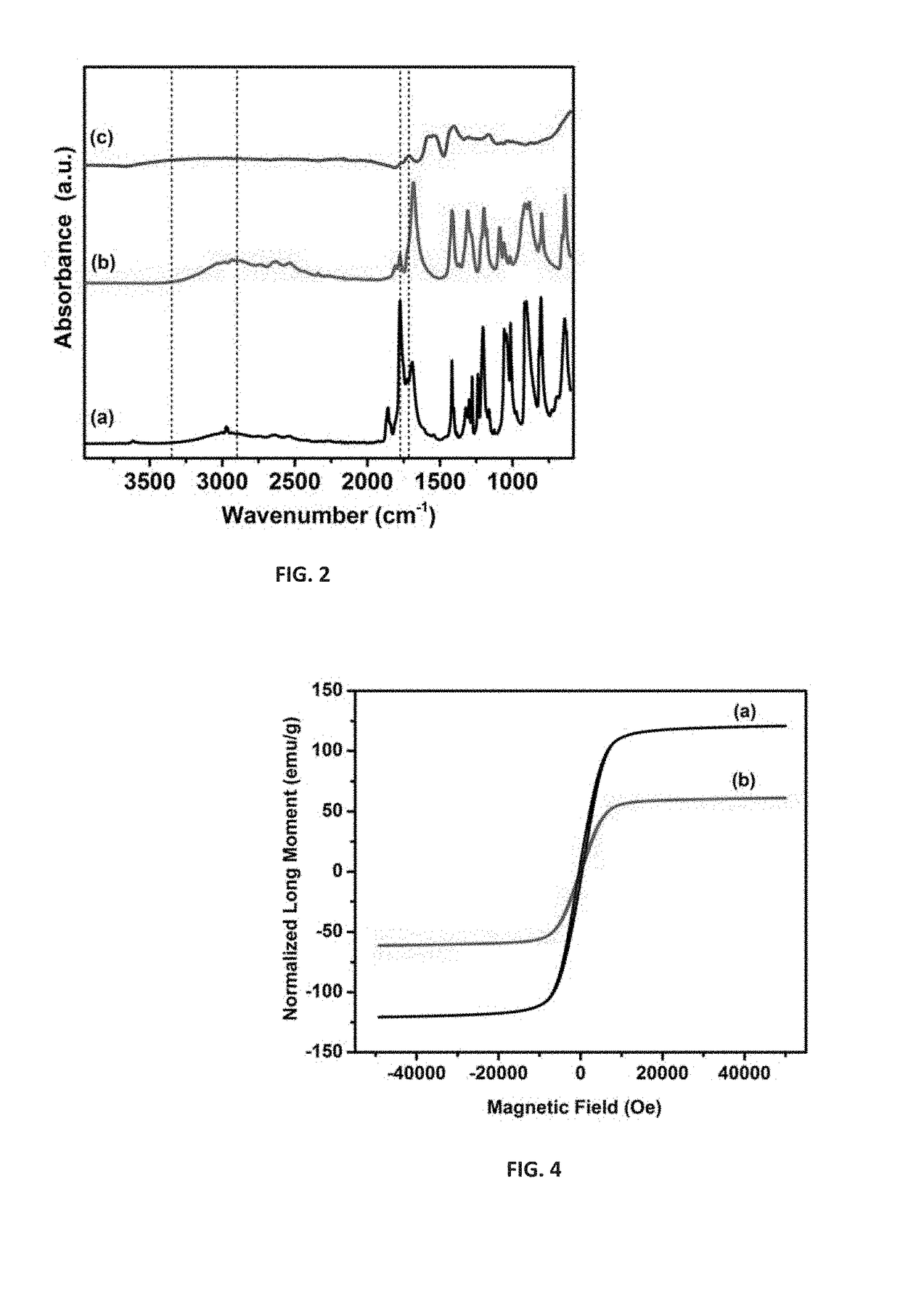 Hybrid Fluorescence Magnetic Core-Shell Nanoparticles for Use in Oil and Gas Applications