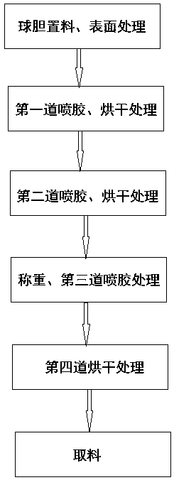 Automatic adhesive spraying process of rubber bladder