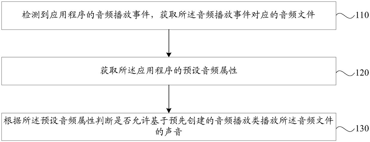 Method and device for managing application program sound, storage medium and intelligent terminal