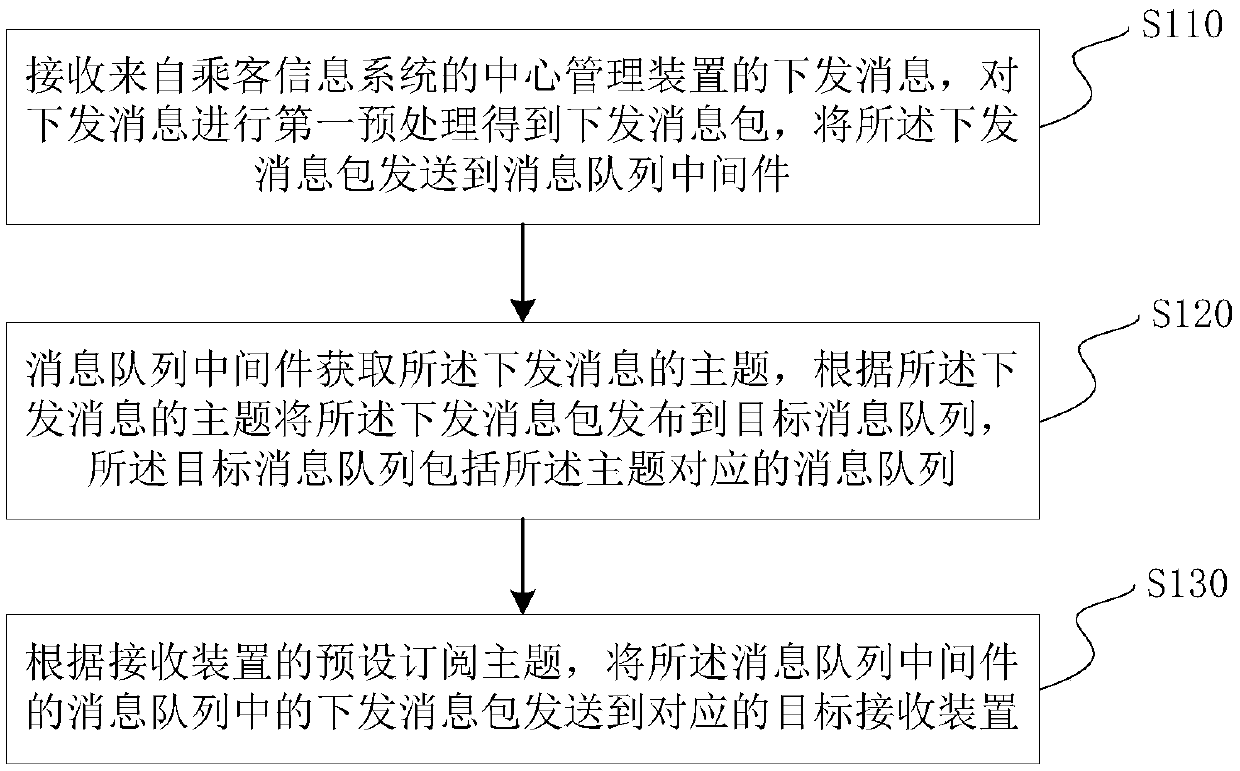 Passenger information system message distribution method and device and a passenger information system