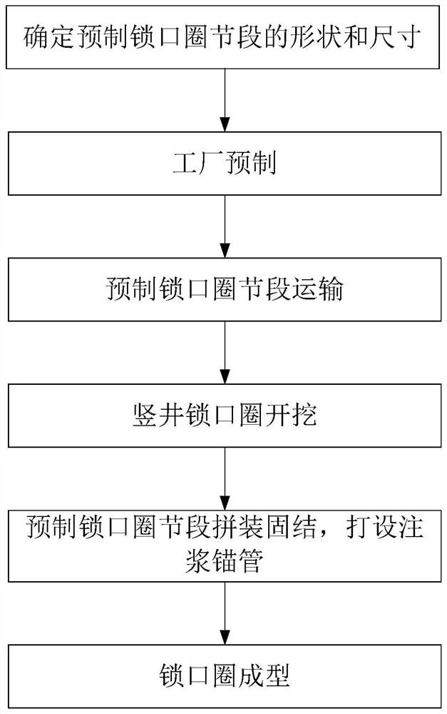 Construction method of shaft locking ring for underground excavation construction of subway