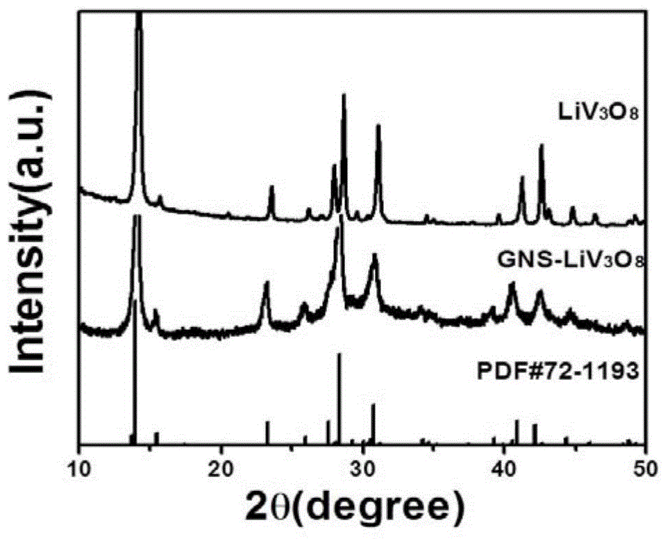 Positive pole material of lithium ion battery and preparation method of positive pole material