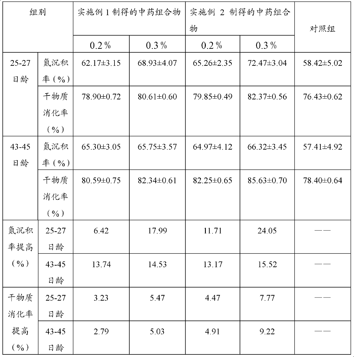 Traditional Chinese medicinal composition for increasing feed intake and feed conversion rate of livestock and poultry and preparation method, preparation and feed thereof