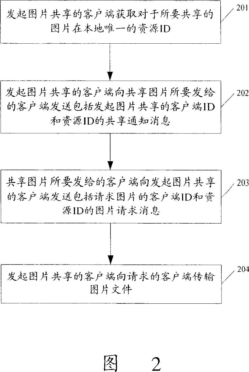 Point-to-point technique based picture sharing system and method