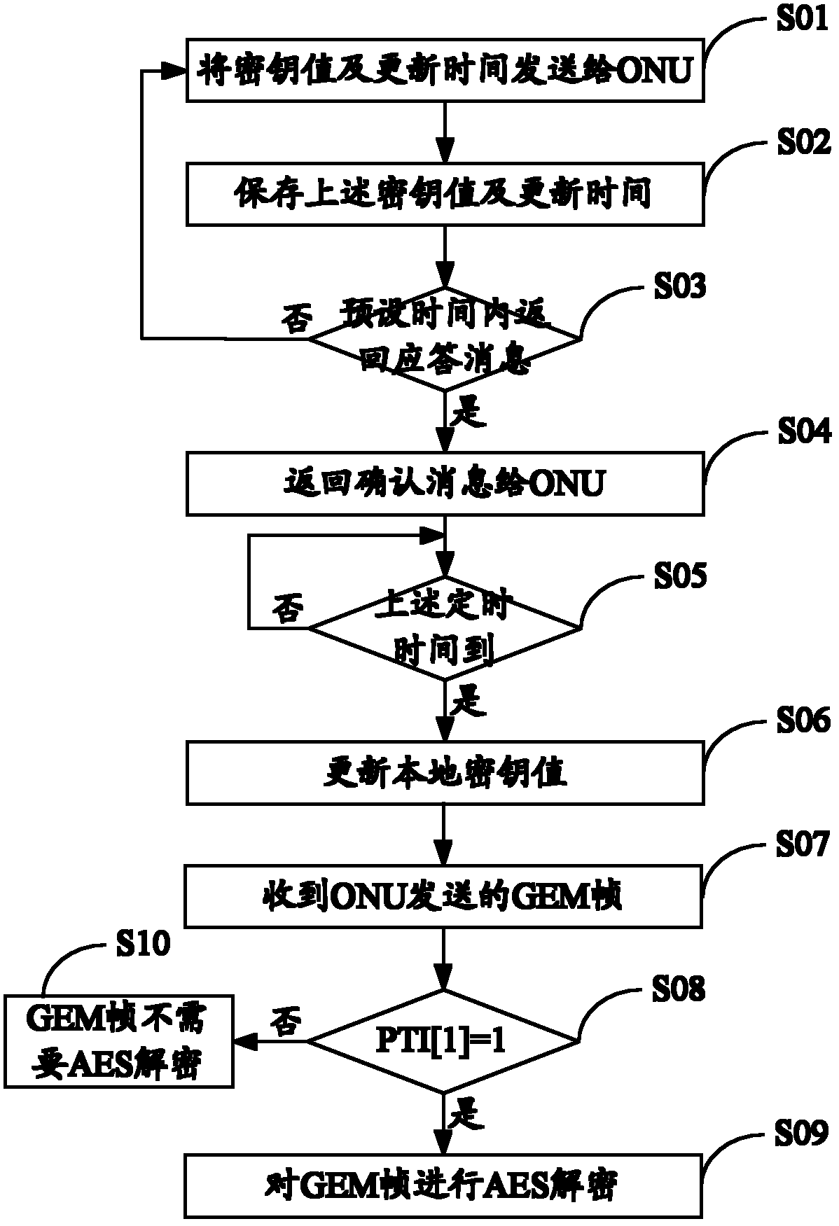 Method and system for gigabit-capable passive optical network (GPON) uplink advanced encryption standard (AES) encryption key updating