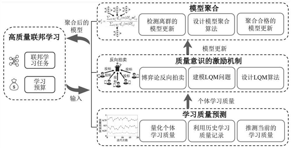 Quality-aware edge intelligent federated learning method and system