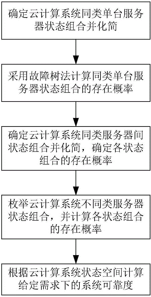 Cloud computing system reliability modeling method considering common cause fault