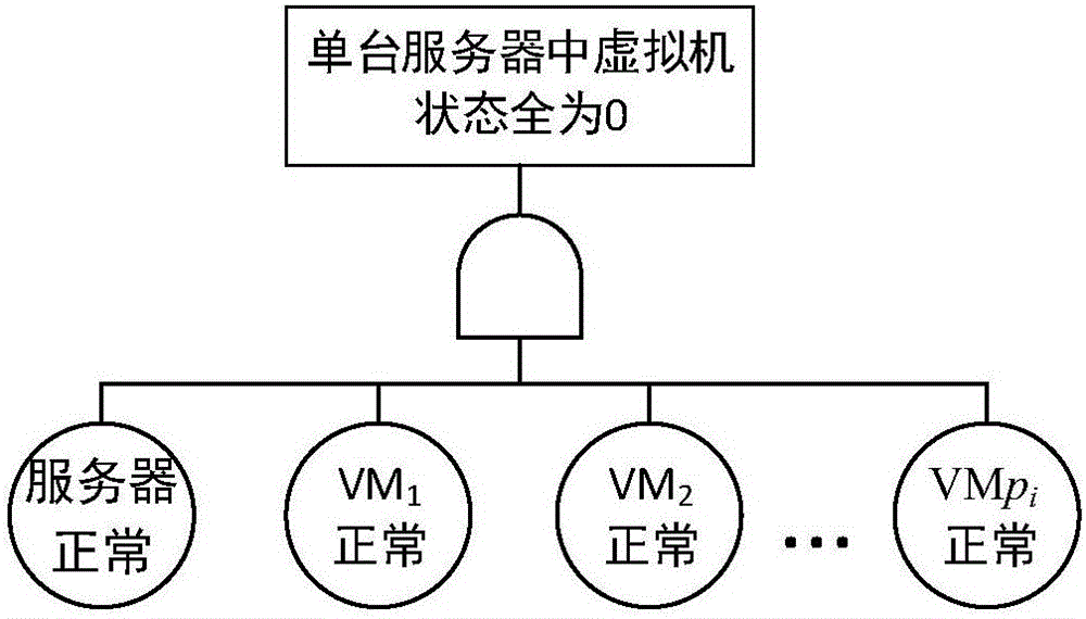 Cloud computing system reliability modeling method considering common cause fault