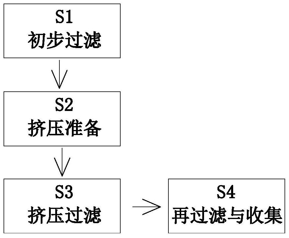 A kind of post-collection pretreatment method of rubber raw material