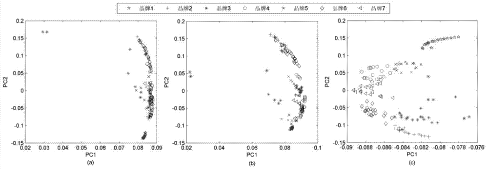 Method for identifying strong flavor Baijiu by combining three-dimensional fluorescence spectrum with PCA-SVM