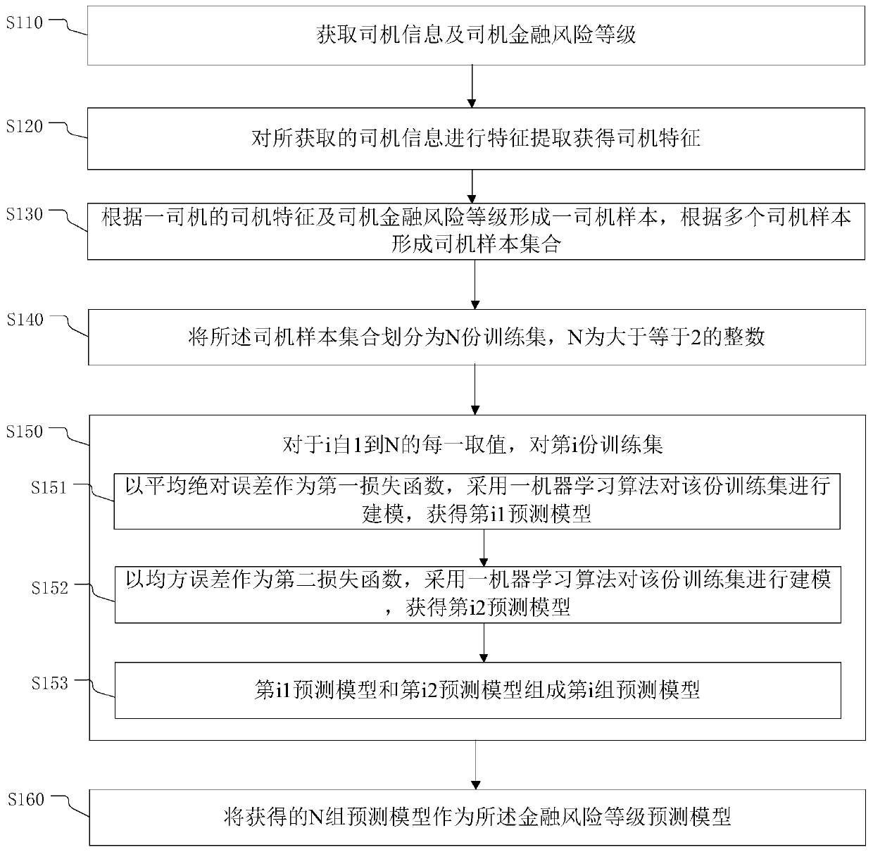 Financial risk level prediction method and device, electronic device and storage medium