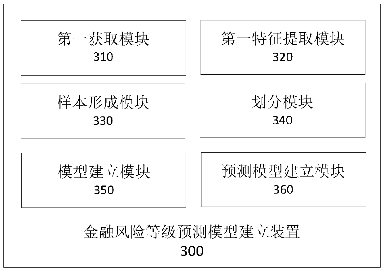 Financial risk level prediction method and device, electronic device and storage medium