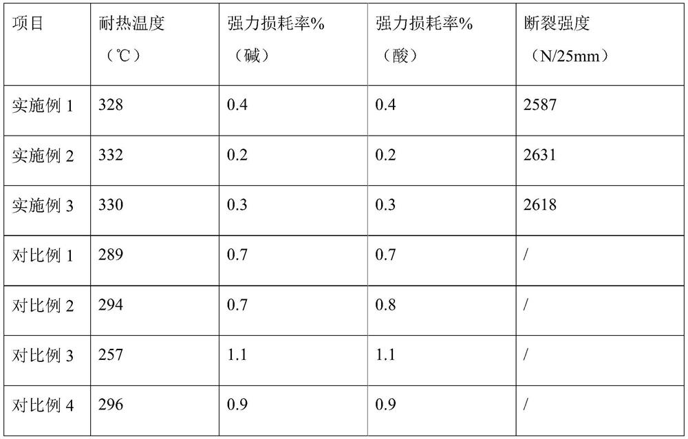 High-temperature-resistant and corrosion-resistant glass fiber electronic cloth and preparation method thereof