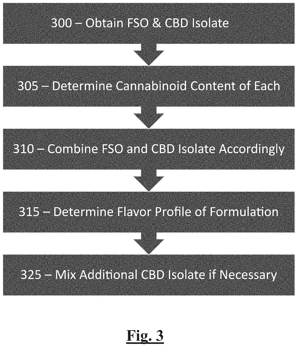 Cannabidiol formulation