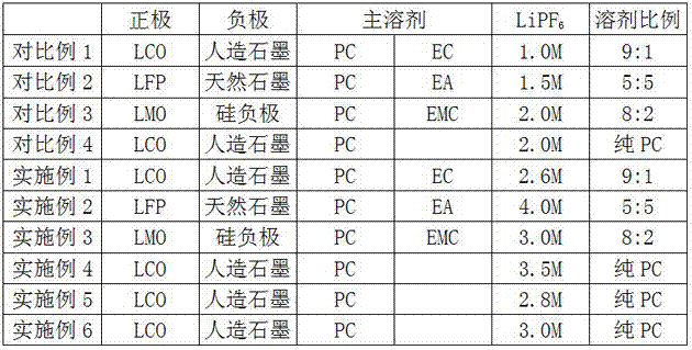 Electrolyte taking propylene carbonate as main solvent and secondarily liquid injected lithium ion battery