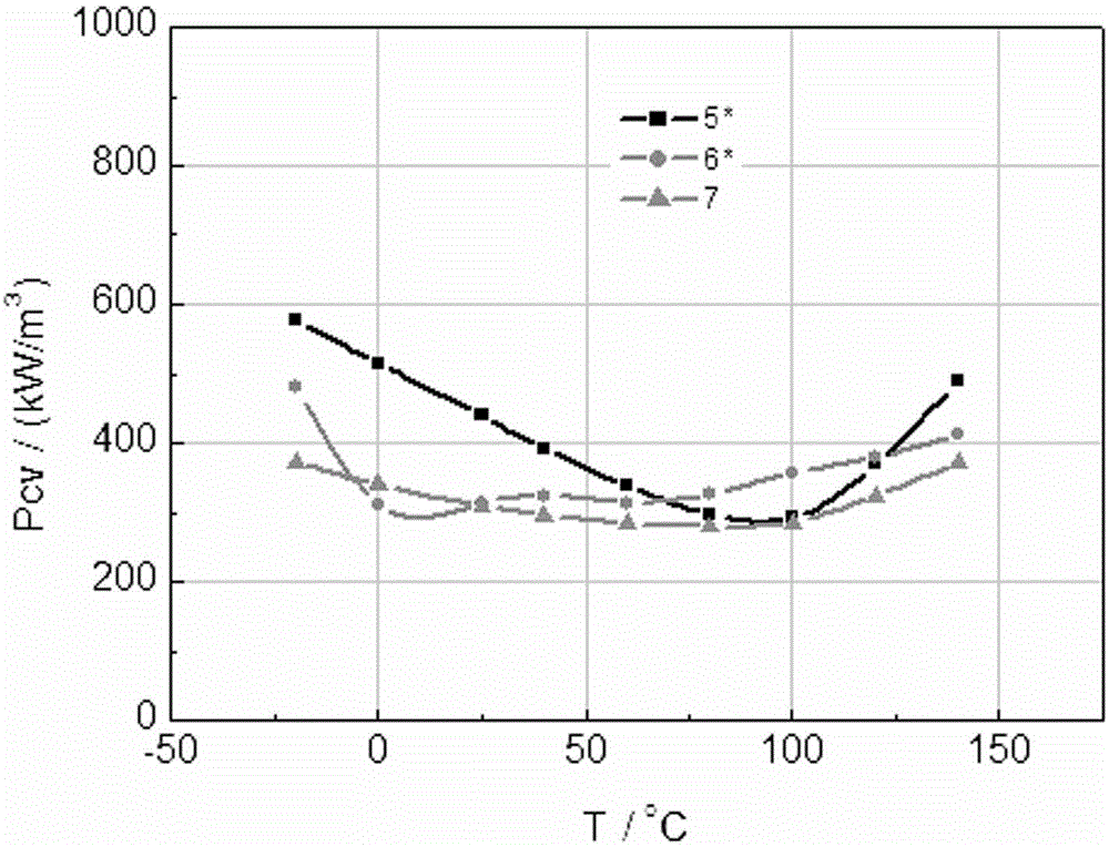 Low-loss manganese zinc ferrite material for temperature of 20 DEG C below zero to 140 DEG C and manufacturing method thereof