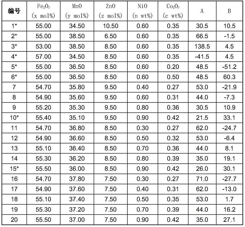 Low-loss manganese zinc ferrite material for temperature of 20 DEG C below zero to 140 DEG C and manufacturing method thereof