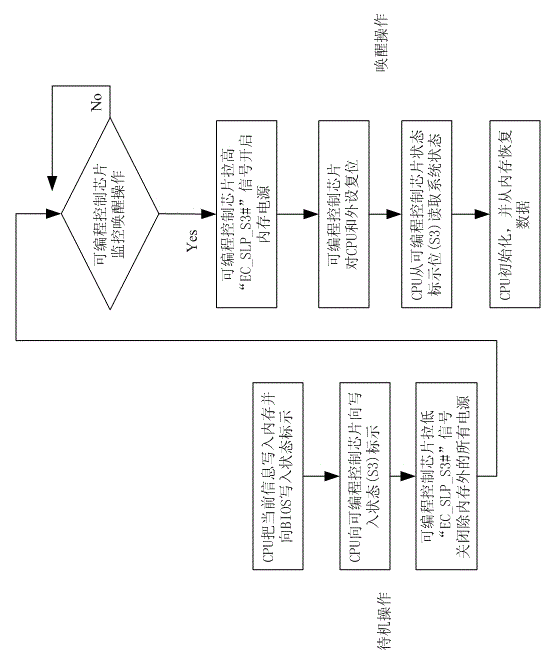 Method for implementing standby, hibernation and wake-up on domestic FeiTeng processor