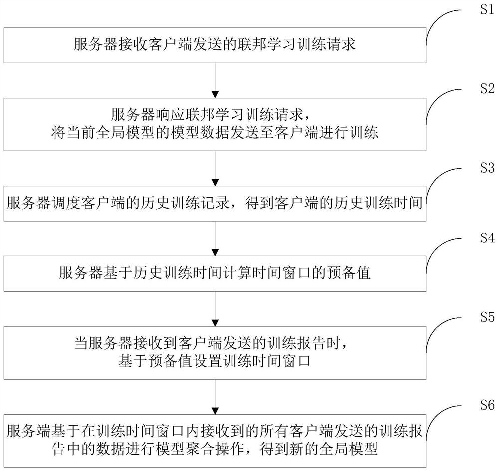 Federal learning scheduling method and device and system