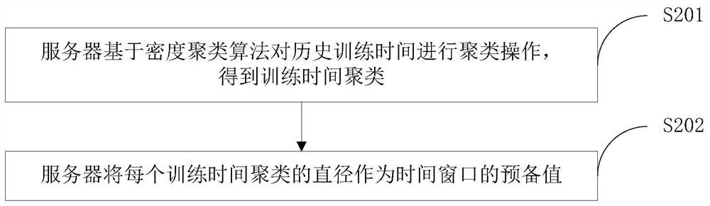 Federal learning scheduling method and device and system