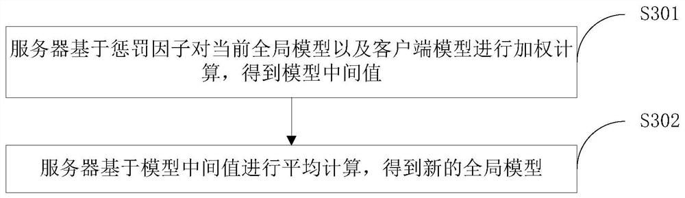 Federal learning scheduling method and device and system