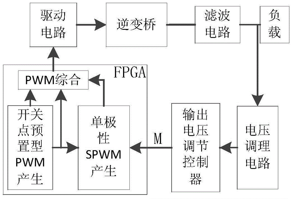 Three-phase sine wave inverter control method with high DC voltage utilization