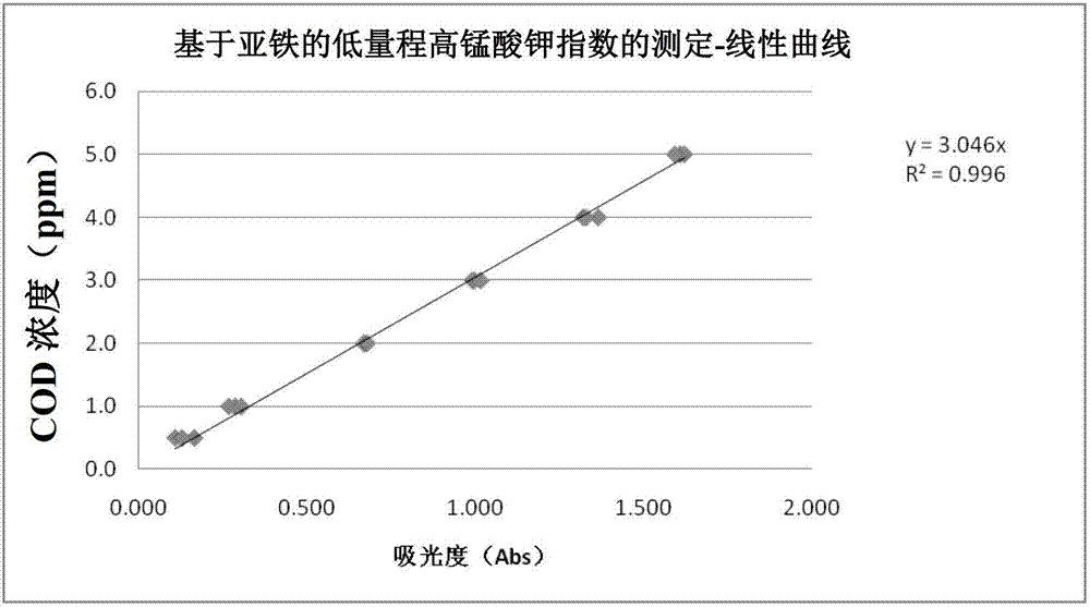 Detection method for oxidable contaminant in aqueous sample