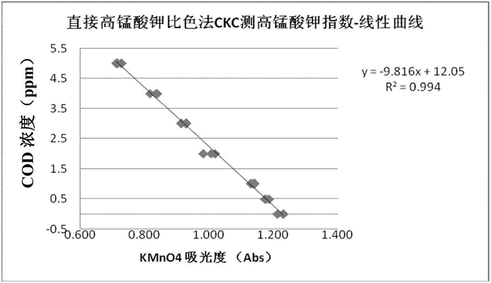 Detection method for oxidable contaminant in aqueous sample