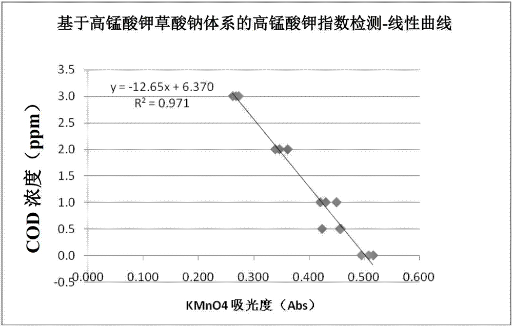 Detection method for oxidable contaminant in aqueous sample