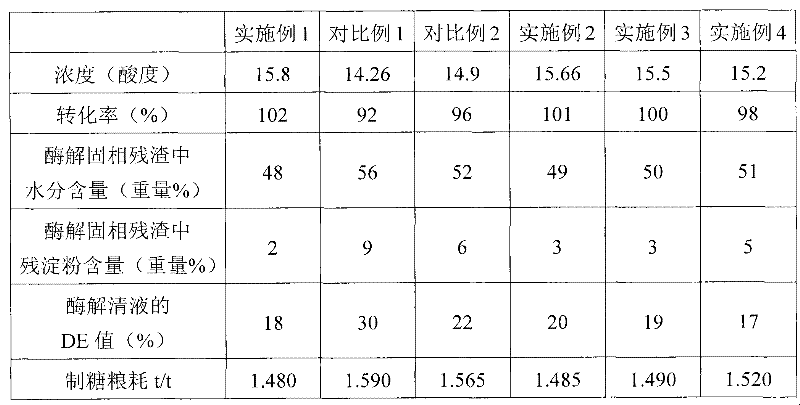 Enzymolysis method for starchy material and method for preparing citric acid