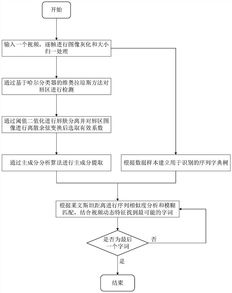 A lip detection and reading method based on cascade feature extraction