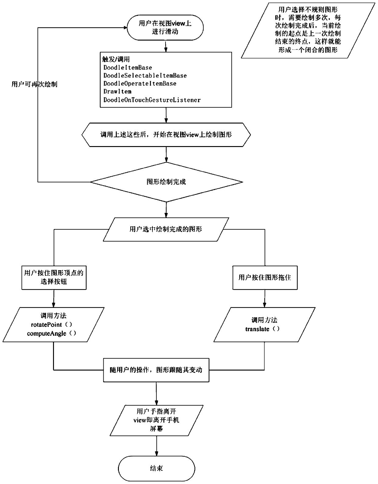 Irregular closed polygon editing and control method, system and terminal