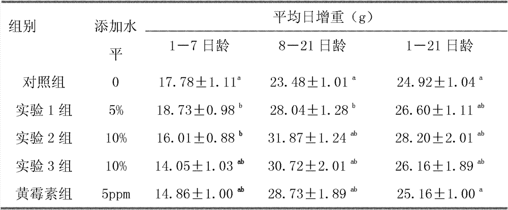 Feed additive for young pigeons