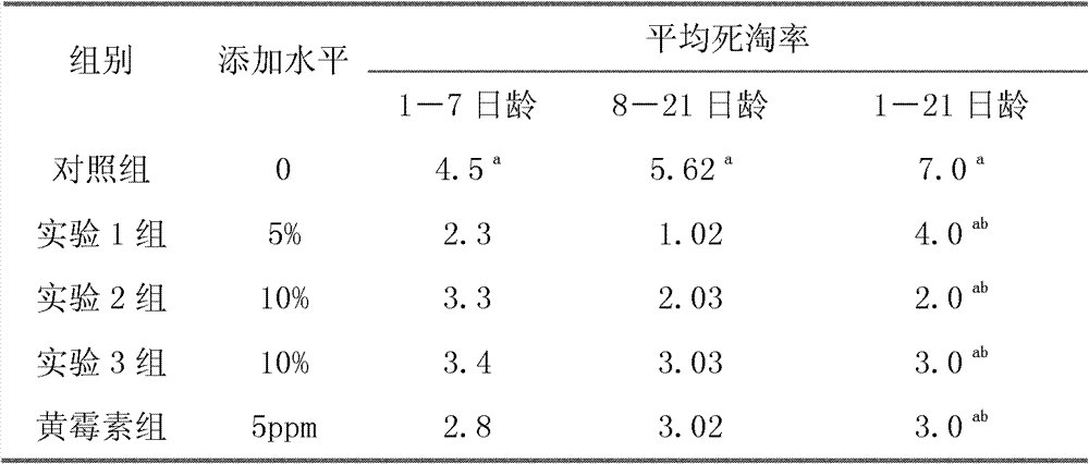 Feed additive for young pigeons