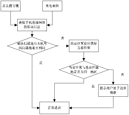 Method and system for prompting border roaming of handheld device