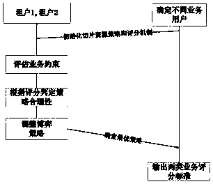 Resource allocation method and system for improving network quality in multi-slice network