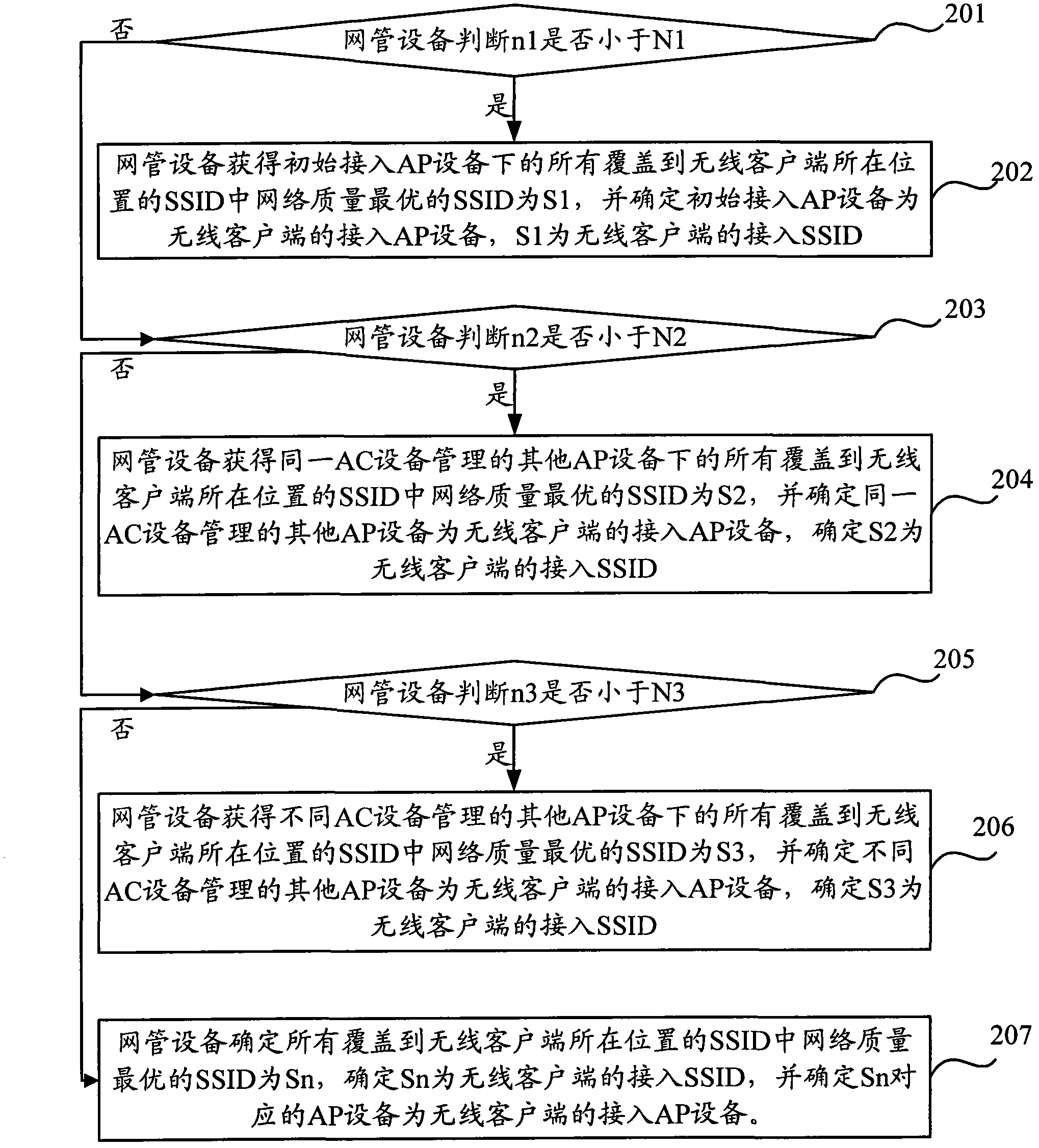 Wireless client access method and equipment