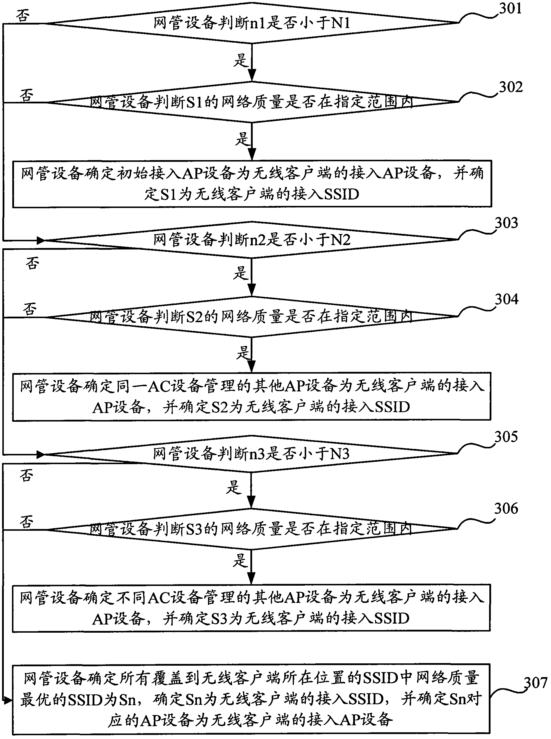 Wireless client access method and equipment